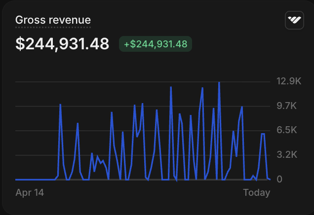 Gross revenue dashboard showing $244,931.48 generated in 72 days